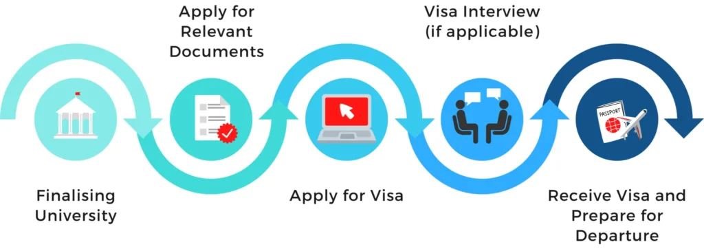Visa Application Process for Australia MBA Study Visa