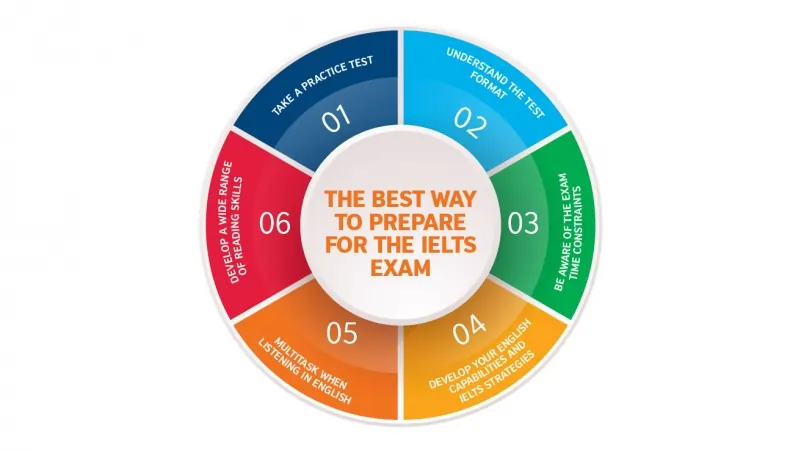 Exam Preparation Courses