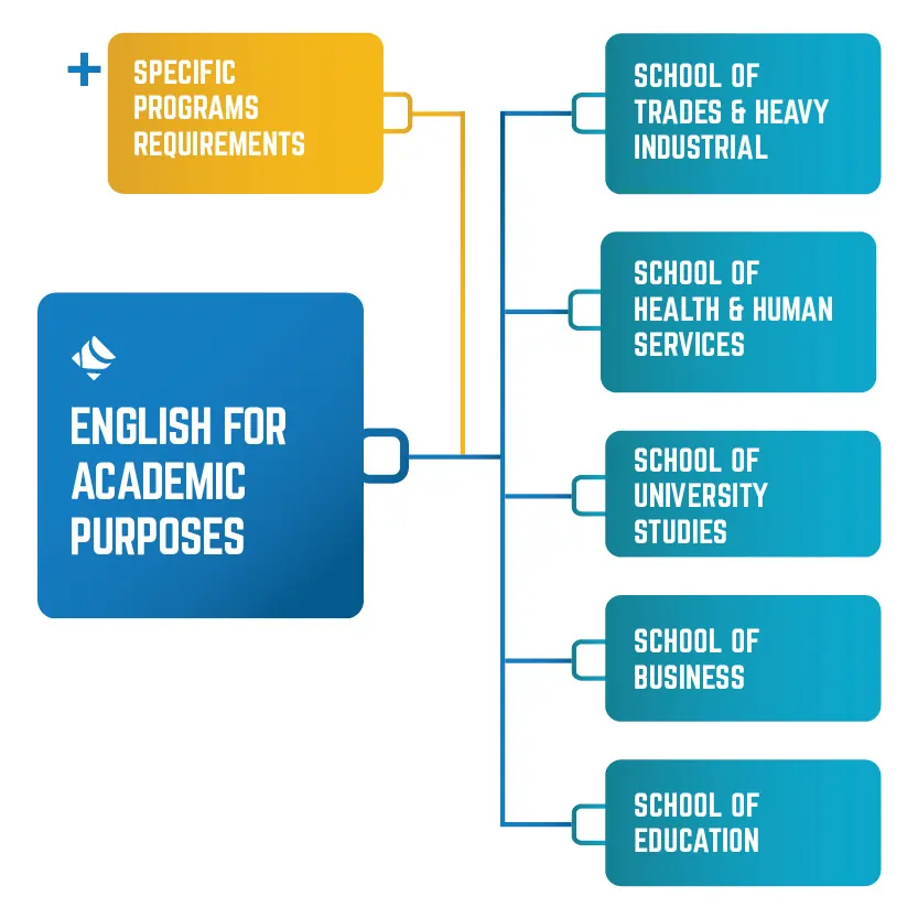 English for Academic Purposes (EAP)